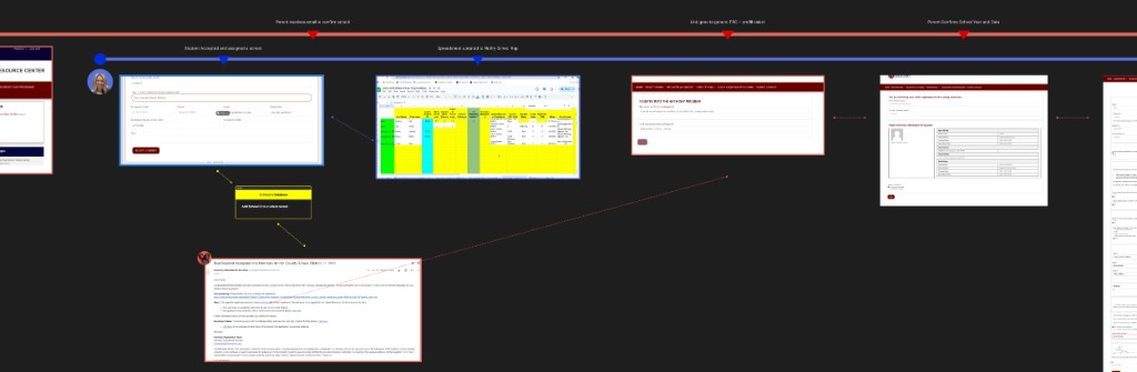 Student registration story showing school acceptance, parent database updates, and spreadsheet notifications