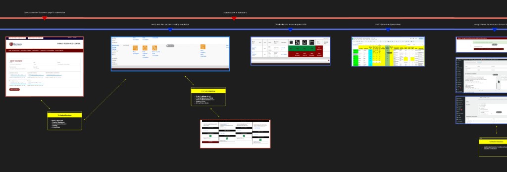 Student registration story showing document submission, parent dashboard verification, and admin review