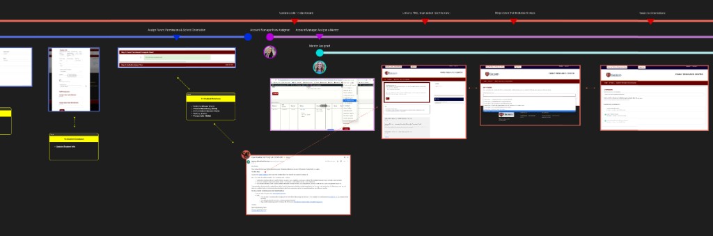 Student registration story showing orientation steps, mentor assignment, and account manager workflow