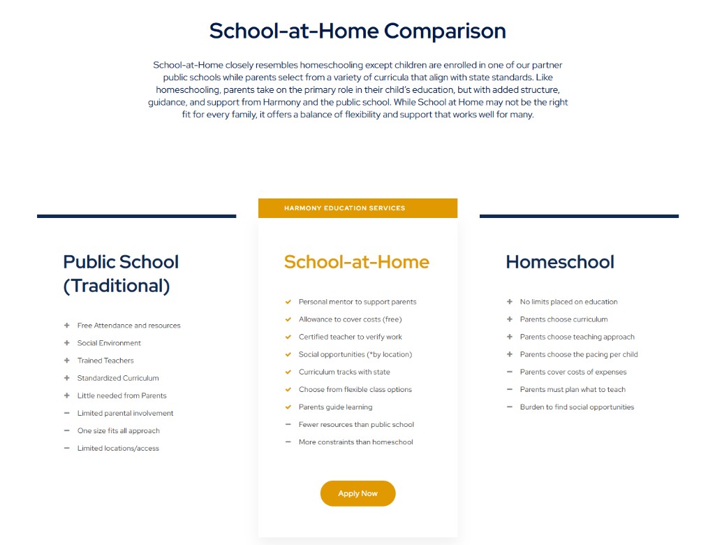 School-at-Home comparison chart showing differences between public school, Harmony school-at-home, and homeschool